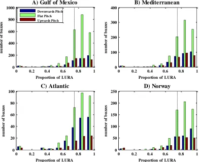 Figure 2.7 Histogram of LURA roll angles employed by sperm whales during buzzes within the bottom 