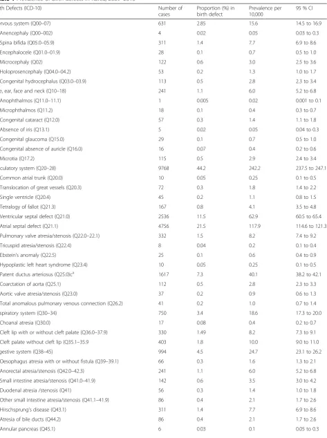 Table 1 Prevalence of birth defects in Korea, 2009–2010
