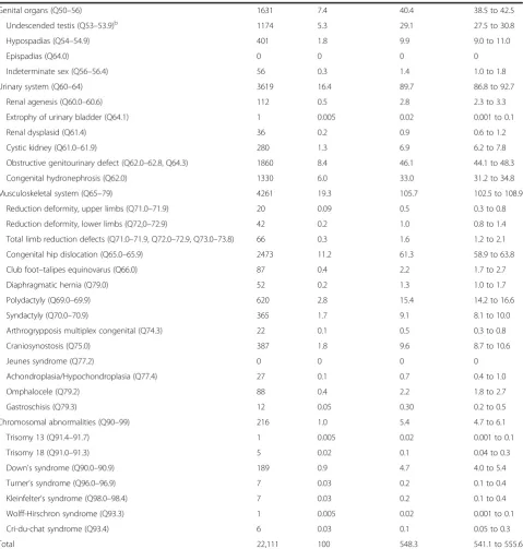 Table 1 Prevalence of birth defects in Korea, 2009–2010 (Continued)