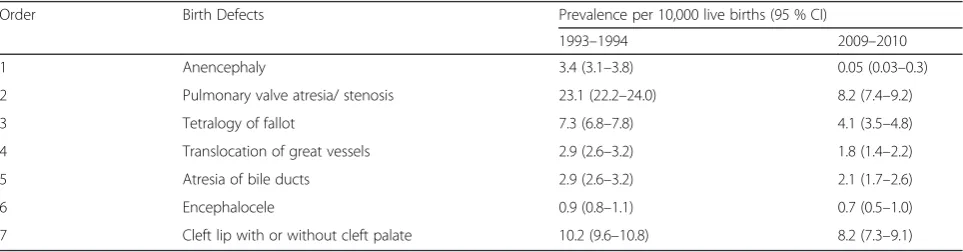 Table 2 Prevalence of birth defects in boys and girls according to involved organs or system