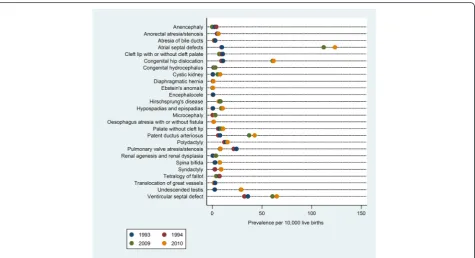 Table 4 Prevalence of selected birth defects in 1993–1994 and 2009–2010, ranking of increased prevalence