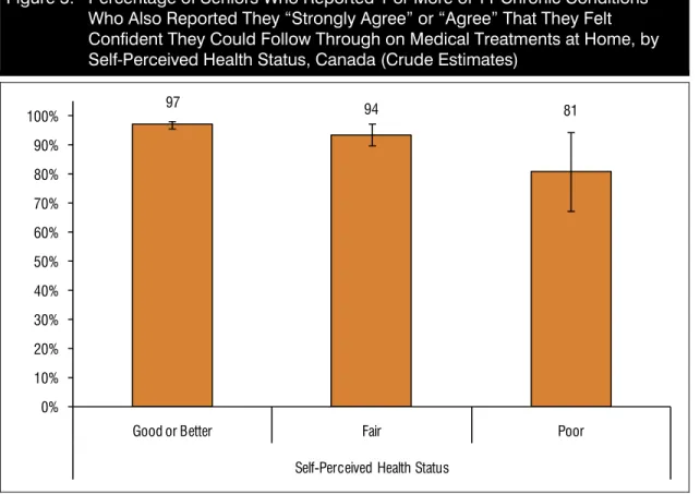 Figure 5:  Percentage of Seniors Who Reported 1 or More of 11 Chronic Conditions  Who Also Reported They “Strongly Agree” or “Agree” That They Felt  Confident They Could Follow Through on Medical Treatments at Home, by  Self-Perceived Health Status, Canada
