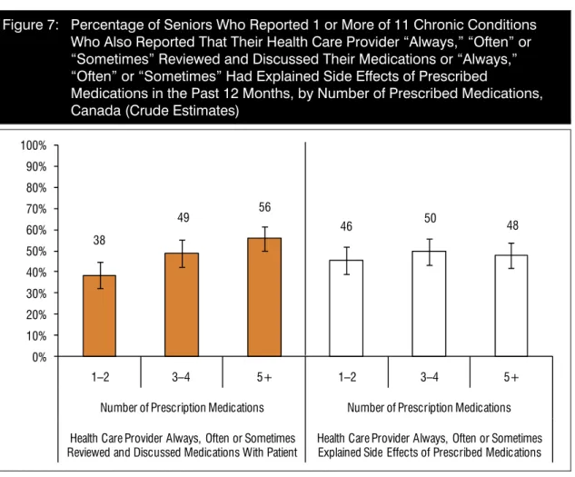 Figure 7:  Percentage of Seniors Who Reported 1 or More of 11 Chronic Conditions  Who Also Reported That Their Health Care Provider “Always,” “Often” or 