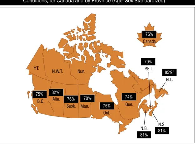 Figure 1:  Percentage of Seniors Who Reported Having 1 or More of 11 Chronic  Conditions, for Canada and by Province (Age–Sex Standardized) 