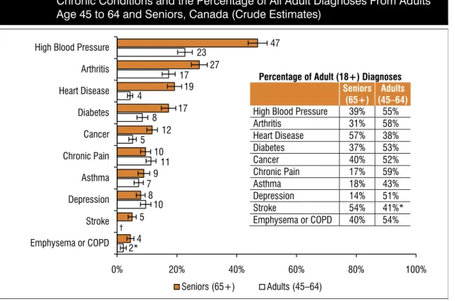Figure 2:  Percentage of Adults Age 45 to 64 and Seniors Who Reported Individual  Chronic Conditions and the Percentage of All Adult Diagnoses From Adults  Age 45 to 64 and Seniors, Canada (Crude Estimates) 