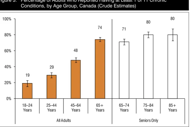 Figure 3:  Percentage of Adults Who Reported Having at Least 1 of 11 Chronic  Conditions, by Age Group, Canada (Crude Estimates) 