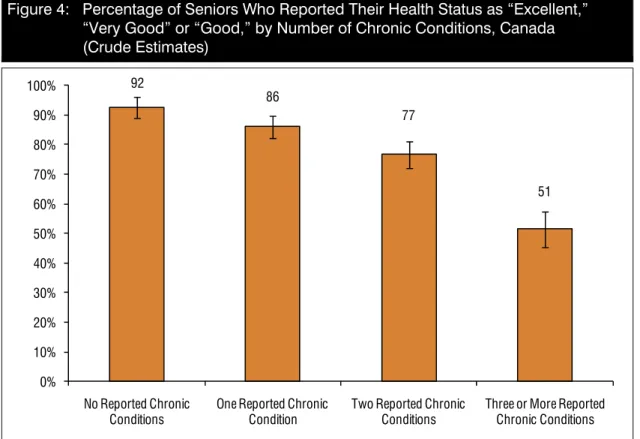 Figure 4:  Percentage of Seniors Who Reported Their Health Status as “Excellent,”