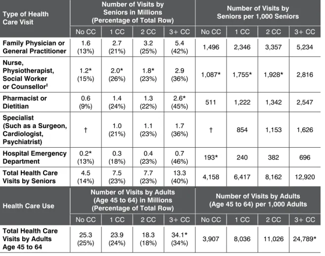 Table 1:  Rates of Health Care Visits in the Past 12 Months, by Number of  Chronic Conditions (Crude Estimates) 
