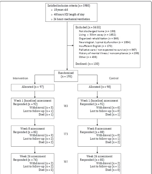 Figure 1 Consort flow diagram of patient recruitment and retention