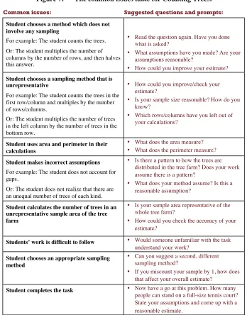Figure 7: The common issues table for Counting Trees. 