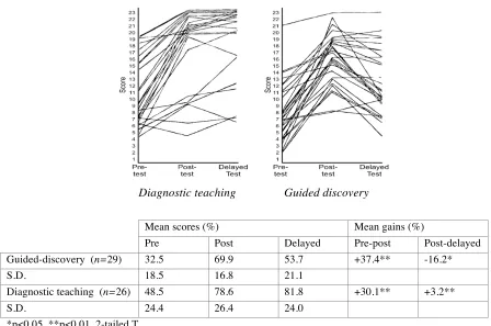 Figure 1: Mean scores on pre, post and delayed post-tests from Birks (1987) 