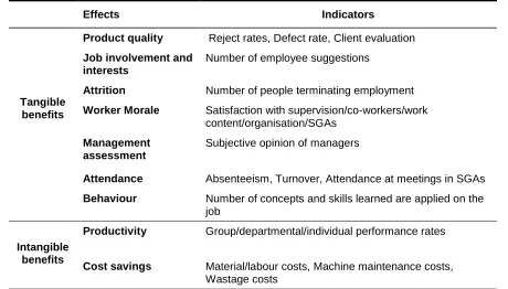 Table 2: Tangible and intangible benefits (adapted from Wood et al. 1983; Hunt 1984) 