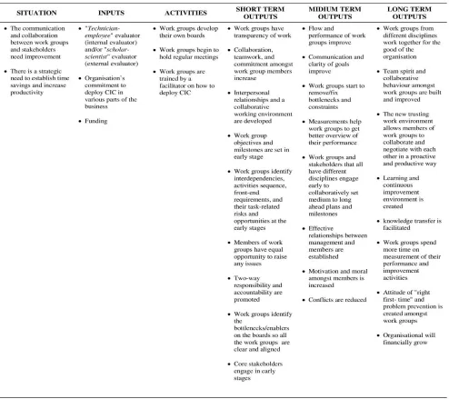 Table 4: Logic Model for the deployment of CIC 