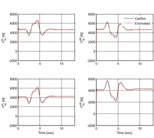 Figure 6.  Carsim and estimation for 