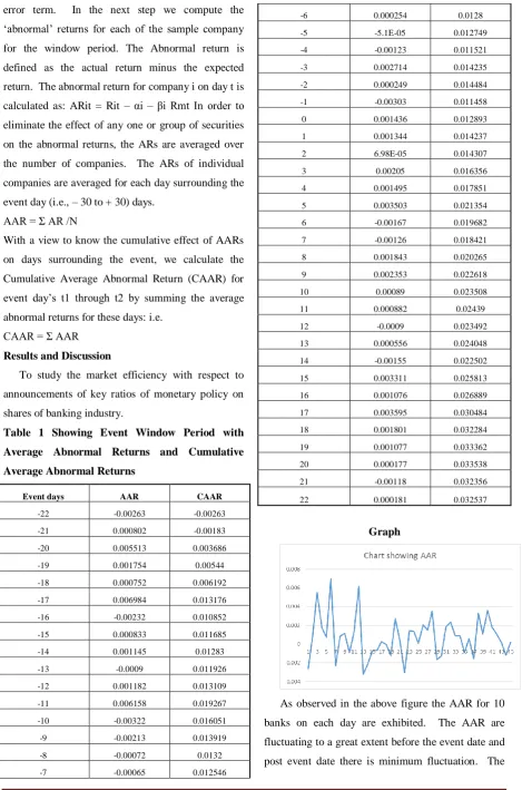 Table 1 Showing Event Window Period with 
