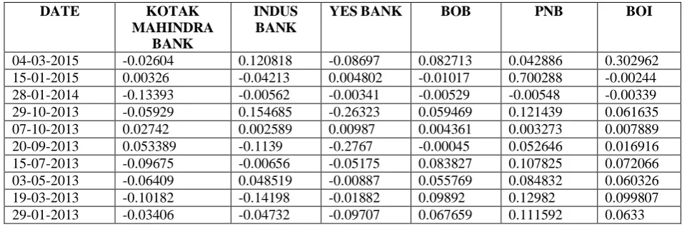 Table 2 Abnormal Returns for the Event Dates as Summarized below for the Banking sector