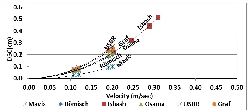 Figure (5): Relationship between V and   D50 for test 4 at C.S.No.1 