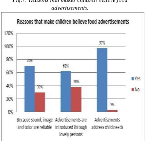 Fig.7: Reasons that makes children believe food  