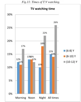Fig.11: Times of T.V watching. 