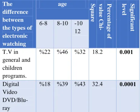 Table.4: Children excessive T.V watching age 