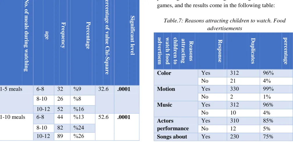 Table.6: No. of meals during watching T.V 