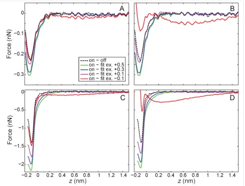 Figure 2: Extracted short-range force curves from ‘on-minus-off’ extraction, and comparison to long-range fitting for A) Tip–C60 interaction fitting to‘off’ curve, B) Tip–C60 interaction fitting to ‘on’ curve, C) Tip–Si interaction fitting to ‘off’ curve, 