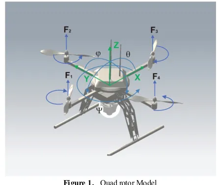 Figure 1.  Quad rotor Model 