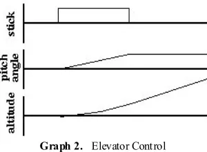 Figure 2.  Aircraft Orientation using Euler Angles 