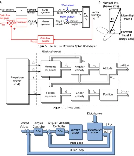 Figure 3.  Second Order Differential System Block diagram 