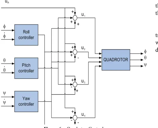 Figure 6.  Quadrotor Control 