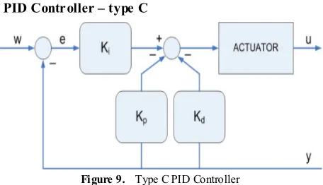 Figure 9.  Type C PID Controller 