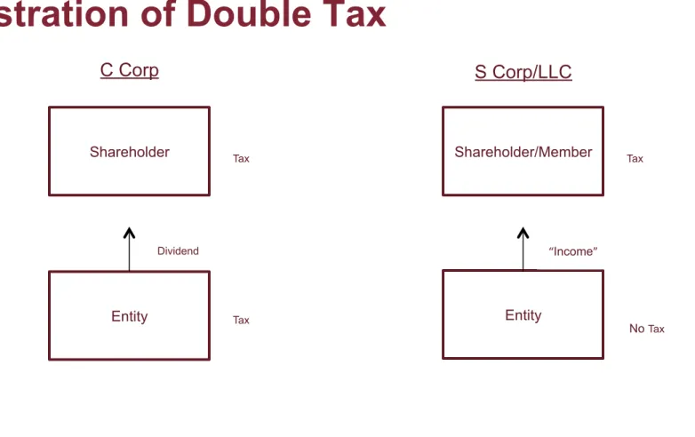Illustration of Double Tax  Shareholder  Entity  Entity  Shareholder/Member Tax C Corp Dividend  Tax   No  Tax Tax S Corp/LLC “Income”