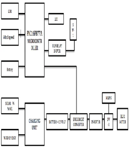 Fig 2 Basci Block Diagram 
