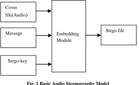 Fig. 1 Basic Audio Stegnography Model 