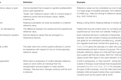TABLE 1 | Summary of key Perceptual Control Theory (PCT) terms used.