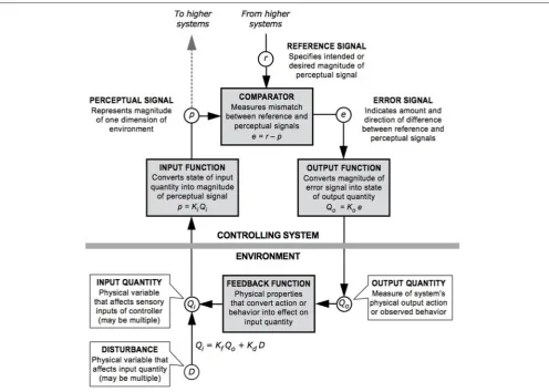 FIGURE 1 | A model of the closed negative feedback loop described in PCT; deﬁnitions of key components are included within the diagram [Redrawnby Dag Forssell from a diagram by William T