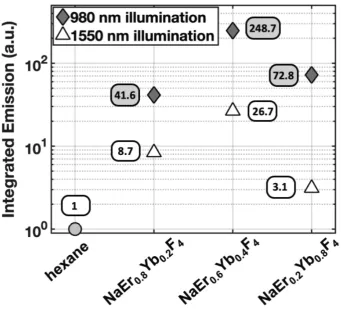 Figure 4. Integrated visible emission as a function of aUCNP composition at either 980 and 1550 nm excitation, both with 8 W/cm2 excitation power density