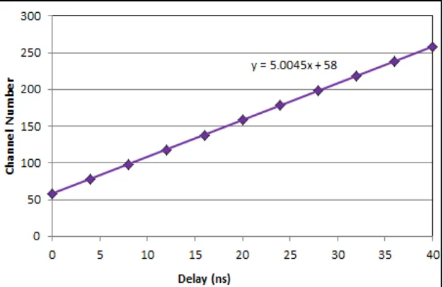 Figure 3.  Time calibration graph (fitted time calibration=195.3125 ± 0.0051 ps/ch) 