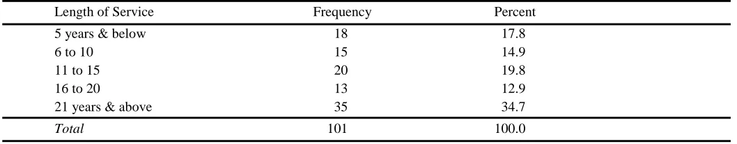 Table.5: Number of Family Members Working and Non-working 