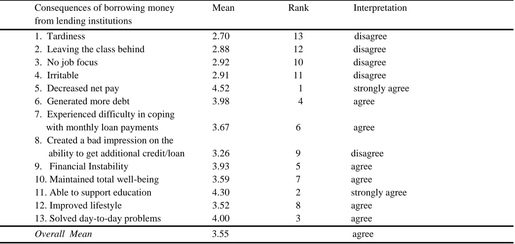 Table.13:  Consequences of Borrowing Money from Lending Institutions 