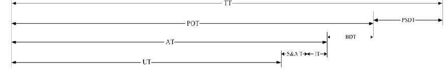 FIGURE 1: Breakup of total calendar time under different time head 