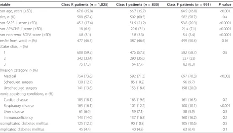 Table 2 Baseline characteristics of patients with and those without AKIa