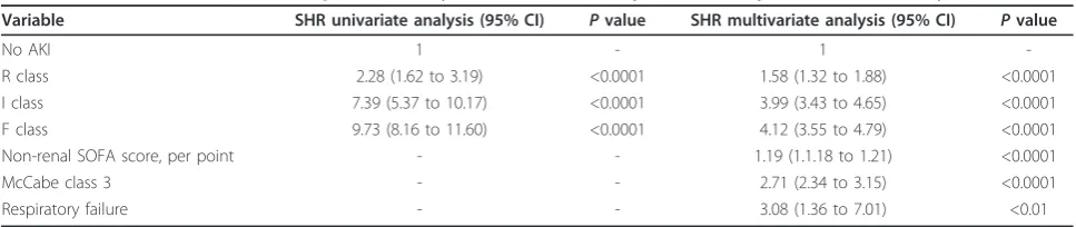 Figure 2 Dynamics of acute kidney injury (AKI) duringintensive care unit (ICU) stay. The flowchart illustrates the lowestand highest degrees of renal dysfunction reached during the ICUstay and the proportion of patients displaying progressive alterationof kidney function.