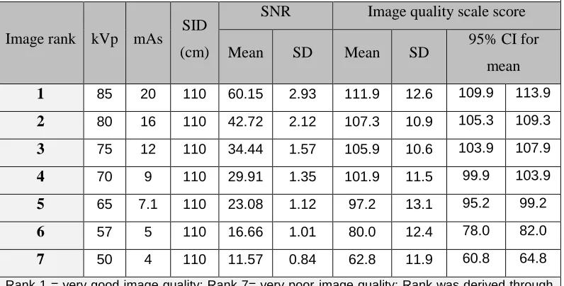 Table 3. This table presents SNR values, initial image quality scale scores of the 7 phantom 