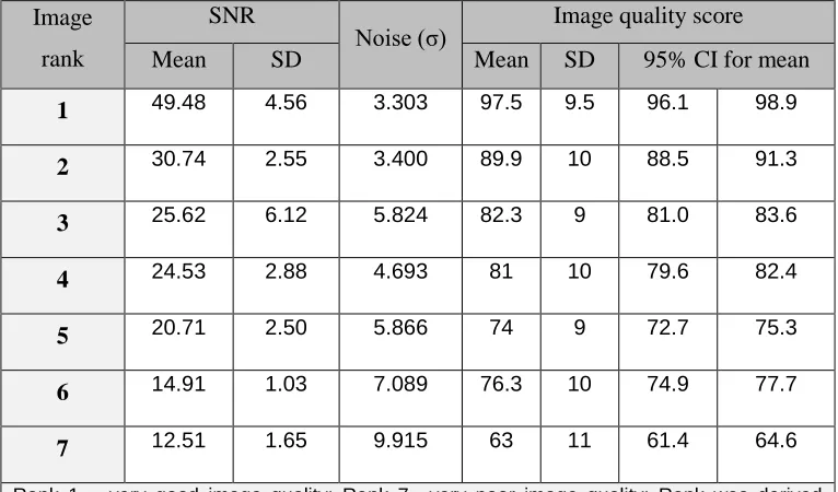 Table 5. This table presents SNR values, initial image quality scale scores of the 7 