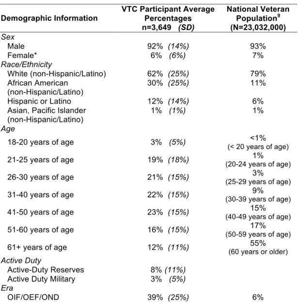Table 5: Average Demographics of Veterans that Ever Participated in 79 VTCs 