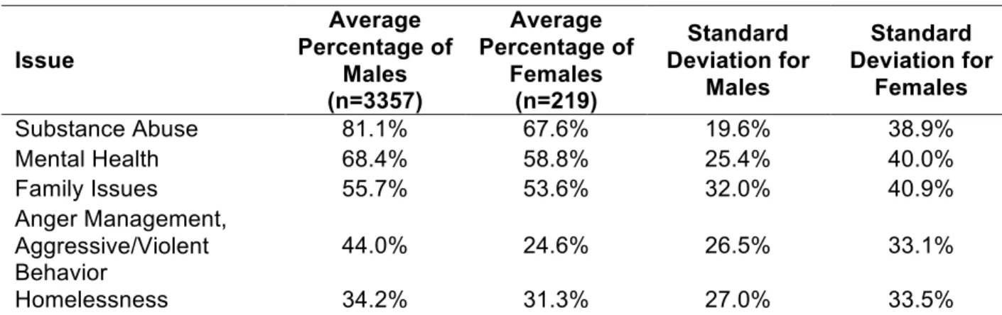 Table 7 displays the average percentage of males and females facing substance abuse,  homelessness, mental health, family issues, and aggression/violence challenges