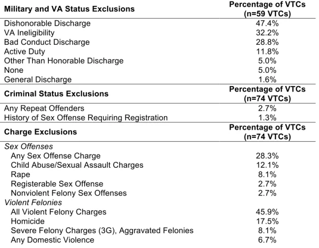 Table 9: Eligibility Exclusions 