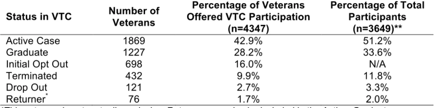 Table 2 the displays overall number of veterans per case status and the percentage of  each case status for two categories: 1) total participants (n=3,649) 2) ever offered 