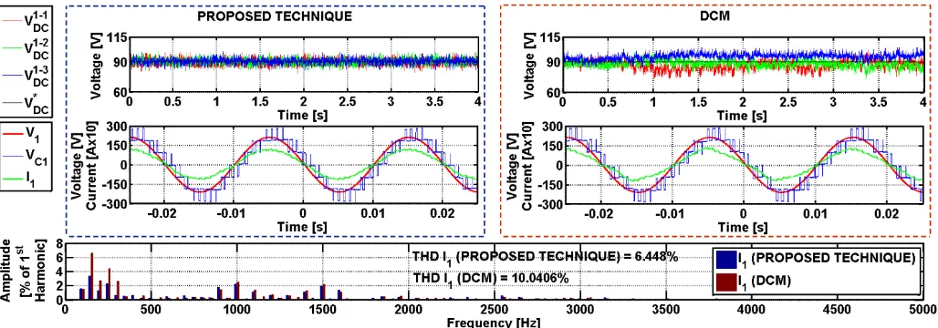 Fig. 11. Experimental results with DC Link voltage balancing algorithm and device voltage drop, ON resistance compensation for unbalanced DC loads:   